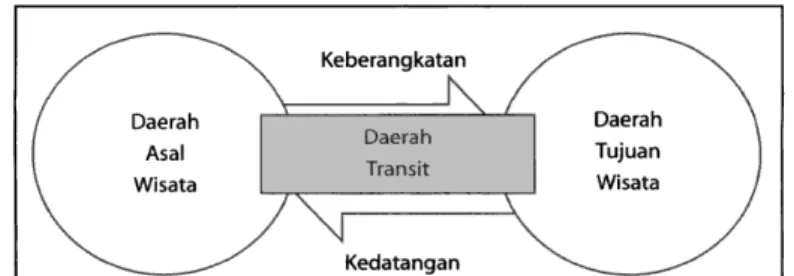 Gambar 1 Elemen Geografi Pariwisata 