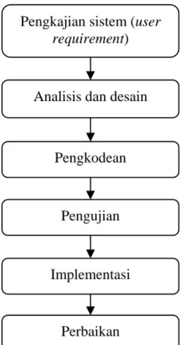 Gambar 2 Diagram Alir Metode Perancangan 