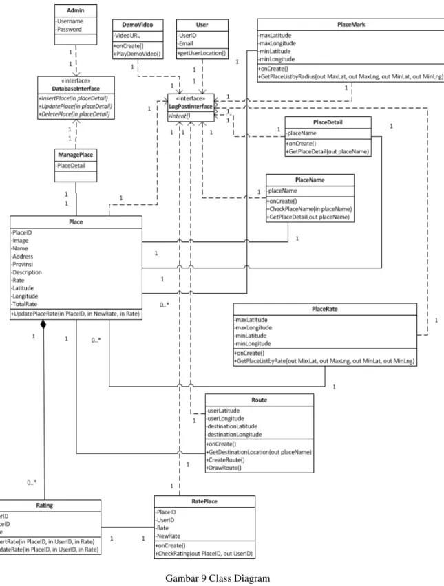 Gambar 9 Class Diagram 
