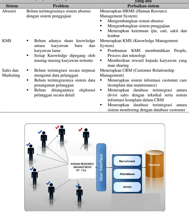 Tabel 9 Strategi Bisnis Sistem Informasi 
