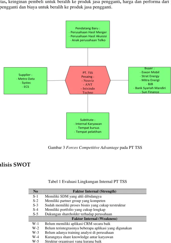 Gambar 3 Forces Competitive Advantage pada PT TSS 