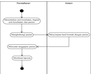 Gambar 7 menunjukkan system sequence diagram three layer membuat perencanaan event. 