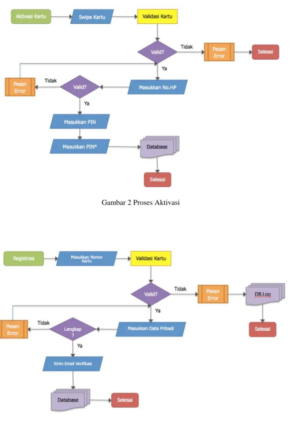 Gambar 2 Proses Aktivasi 