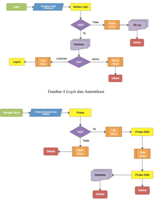 Gambar 4 Login dan Autentikasi 