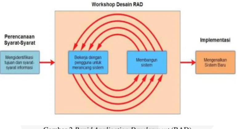 Gambar 2 Rapid Application Development (RAD) 