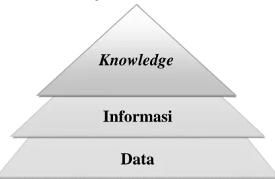 Gambar 2.1 Hierarki Data-Informasi dan Knowledge  Sumber : Akhmad Hidayatno, 2006 