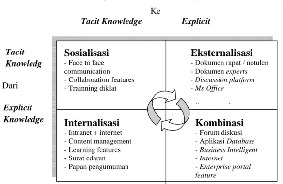 Gambar 2.2 Model Konversi Knowledge menurut Setiarso et.al (2009) 