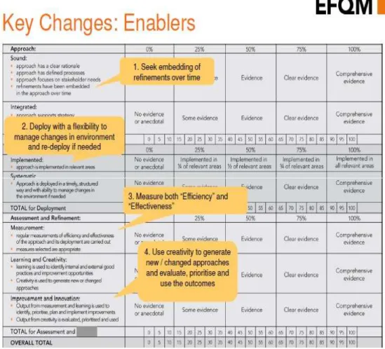 Gambar 2.5 Key Changes Enabler  Sumber : www.efqm.org 