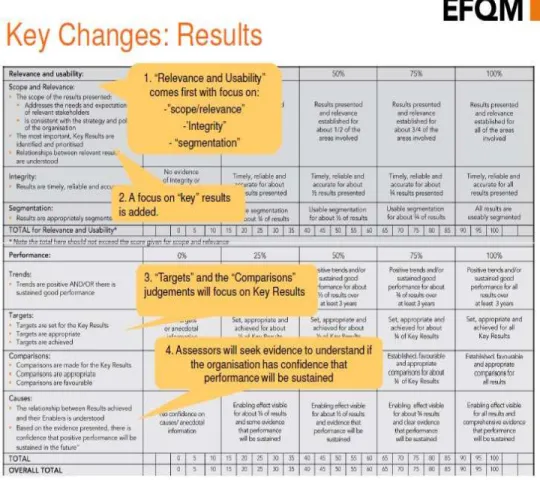 Gambar 2.6 Key Changes Results  Sumber : www.efqm.org 