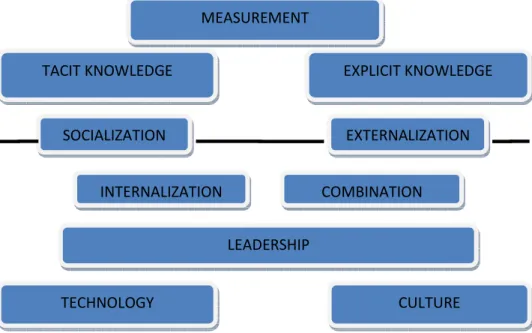 Gambar 2.7. Overview of the Inukshuk KM Model  Sumber : Dalkir (2011, p91) 