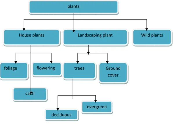 Gambar 2.8 Example of Knowledge Taxonomy  Sumber : Dalkir (2011, p125) 