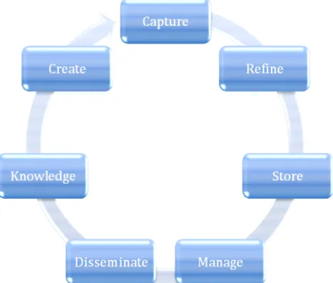 Gambar 2.1. Siklus Knowledge Management  menurut Volonino (2010)  Sumber: Volonino (2010, p394) 