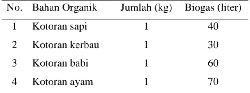 Tabel 2.1 Produksi Biogas dari Berbagai Bahan Organik  No.  Bahan Organik  Jumlah (kg)  Biogas (liter) 