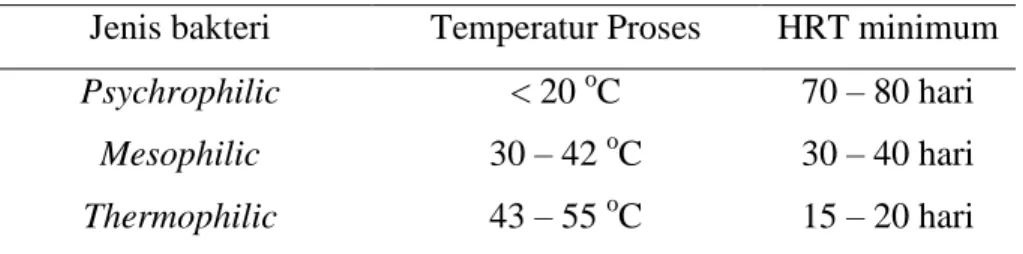 Tabel 2.3 Hubungan Temperatur dan Hidraulic Retention Time(HRT)  Jenis bakteri  Temperatur Proses  HRT minimum  Psychrophilic  &lt; 20  o C  70 – 80 hari 