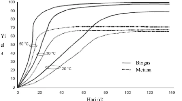 Gambar 2.7 Hubungan Temperatur dan HRT terhadap yield biogas (LFU, 2007  dalam Al Saedi dkk, 2008) 