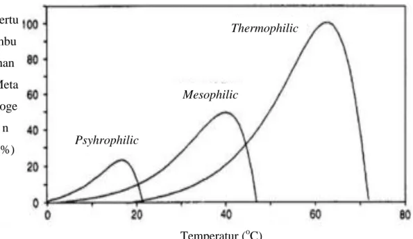 Gambar 2.8 Kurva Pertumbuhan Metanogen (Angelidaki, 2004 dalam Al Saedi dkk,  2008) Pertumbuhan Metanogen (%)  Temperatur ( o C) Psyhrophilic Mesophilic  Thermophilic 