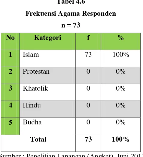 Tabel 4.6 Frekuensi Agama Responden 