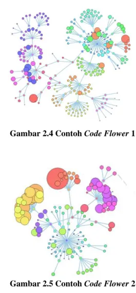 Gambar  2.5  dan  Gambar  2.6  adalah  contoh  tampilan  visualisasi  data menggunakan pustaka D3 Code Flower