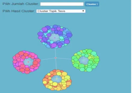 Gambar 3.6 Antar Muka Visualisasi Cluster Tesis 