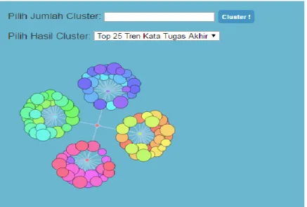Gambar 3.7 Antar Muka Visualisasi Cluster Kata Tugas Akhir  2.  Antar Muka Pencarian Spesifik Baru 
