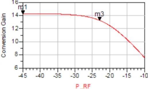 Gambar 19. Noise Figure