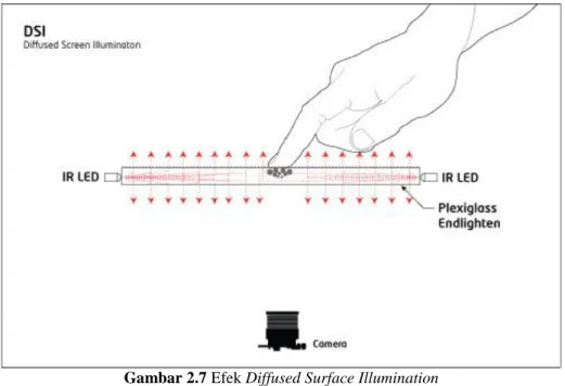 Gambar  2.6  menunjukan  sentuhan  jari  pada  permukaan  layar  plexiglass  akan  menyebabkan  berkas  inframerah  yang  datang  dari  belakang  layar  ke  posisi  sentuhan  tersebut  akan  terpantul  kembali  ke  belakang  layar