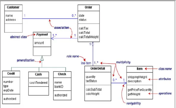 Gambar 2.10 Contoh penggunaan Diagram Class 