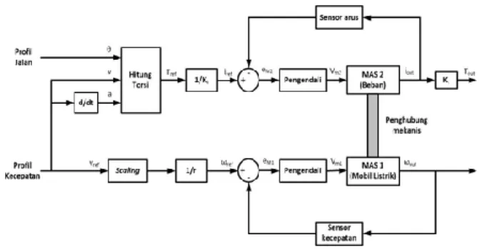 Gambar 1. Perangkat keras simulator [5] [6] 