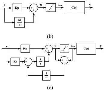 Gambar 3. Blok diagram sistem kendali PI  Berdasarkan  skema  tersebut,  sinyal  kendali  yang dihasilkan memenuhi persamaan berikut: 