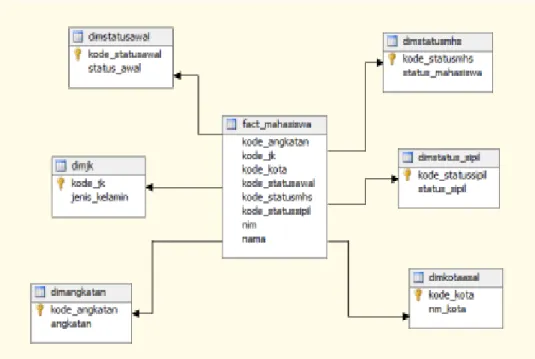 Gambar 8.  Pembuatan Data Source Views  c). Pembuatan Cube 