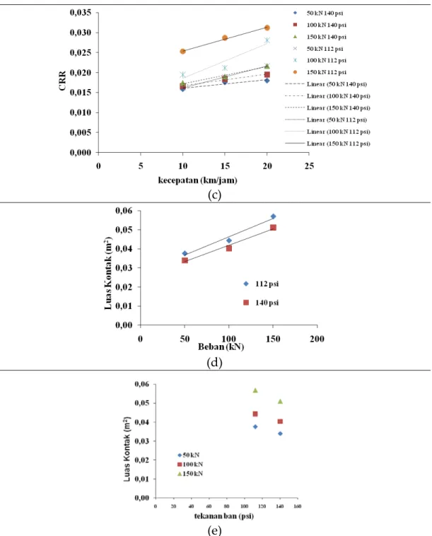 Gambar 4.  (a) Hubungan CRR terhadap berat pada berbagai kecepatan dan tekanan  pemompaan; (b) Hubungan CRR terhadap tekanan pemompaan ban pada berbagai  kecepatan dan berat total; (c) Hubungan CRR terhadap kecepatan penarikan pada  berbagai tekanan ban da