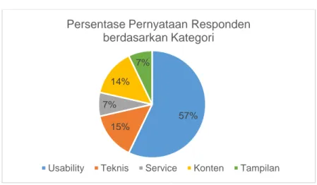 Tabel I.3 menunjukkan terdapat beberapa kategori pernyataan responden  mengenai keluhan dalam menggunaan aplikasi