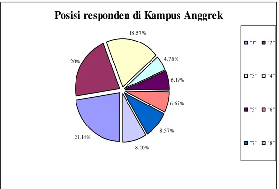 Gambar 4.6 Grafik posisi responden di kampus Anggrek 