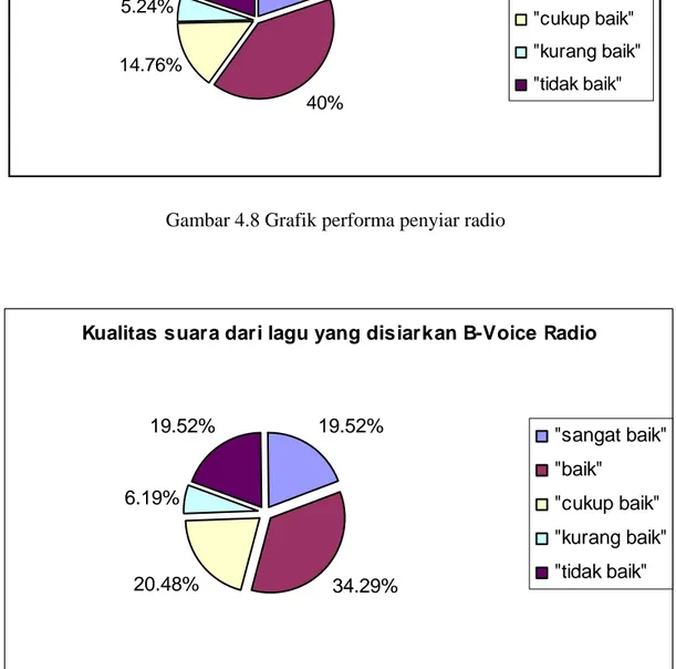 Gambar 4.9 Grafik Kualitas suara dari lagu yang disiarkan B-Voice Radio 