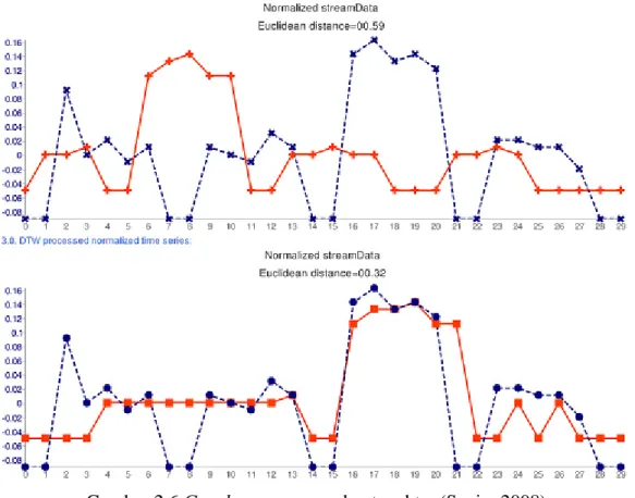Gambar 2.6 Graph pergeseraan deret waktu  (Senin, 2008) 