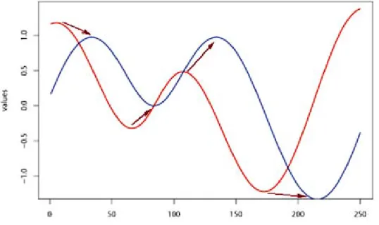 Gambar 2.2 Grafik perbandingan nilai X dan Y (Senin, 2008) 