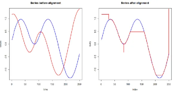 Gambar 2.5 Keselarasan yang optimal antara deret waktu (Senin, 2008)  1.3.1  Modifikasi : Step Function (Slope Constraint) 