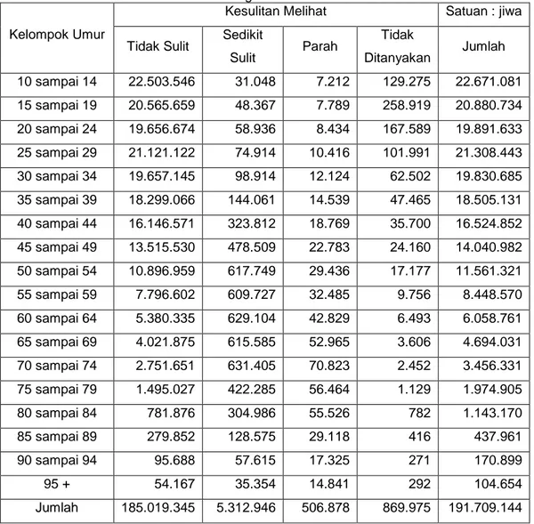 Tabel I.1 Jumlah Penduduk Menurut Tingkat Kesulitan Melihat di Indonesia Tahun 2010 