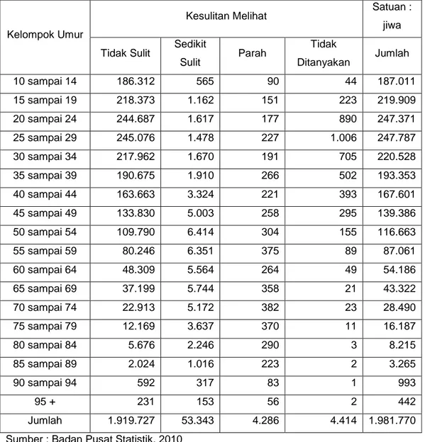 Tabel I.2  Jumlah  Penduduk  Menurut Tingkat  Kesulitan Melihat  di Kota Bandung tahun    2010  