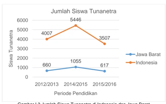 Gambar I.2 Distribusi Penyandang Disabilitas di Indonesia  Sumber : Badan Pusat Statistik 