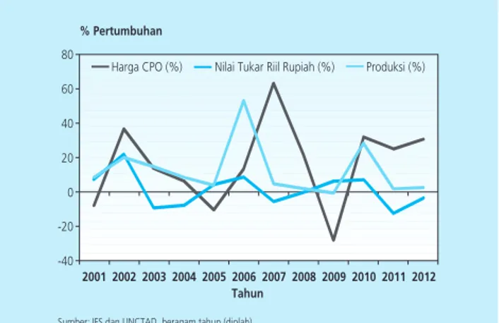Grafik 1. Persentase Pertumbuhan Nilai Tukar Riil Rupiah,  Harga CPO Dunia dan Produksi CPO Indonesia Tahun 