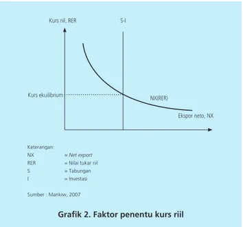 Grafik 2. Faktor penentu kurs riil