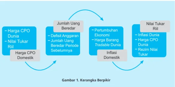 Gambar 1. Kerangka Berpikir