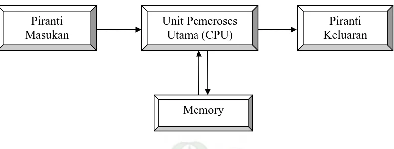 Gambar 2.1. Komponen-komponen Utama Komputer (Munir, 1999) 
