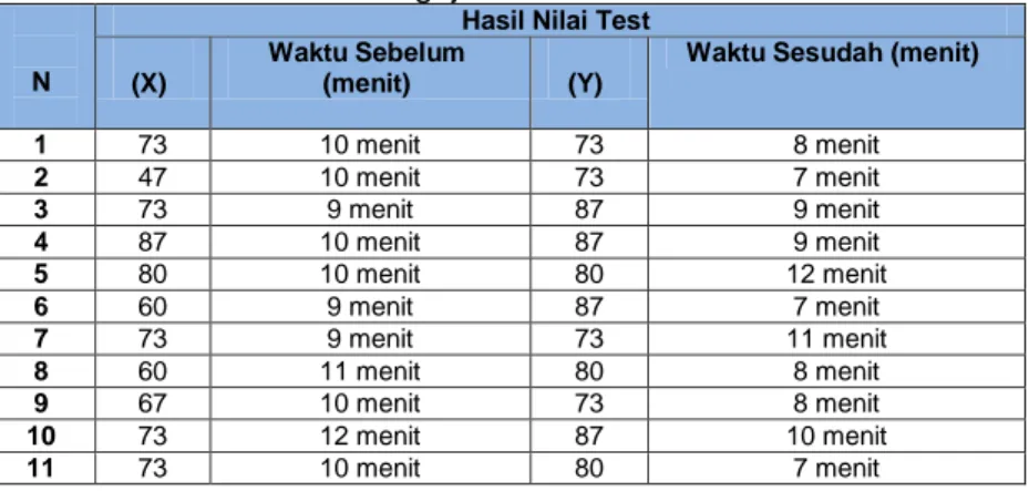 Tabel 5. Pengujian Pre-test dan Post-test 