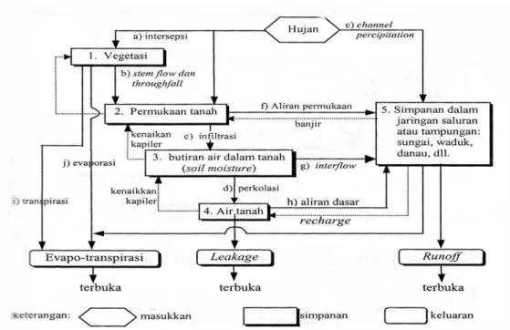 Gambar 2. Aliran Permukaan dan Aliran Bawah Permukaan pada Sistem Terbuka                    (Lewin, 1985 dalam Kodoatie dan Roestam, 2005) 