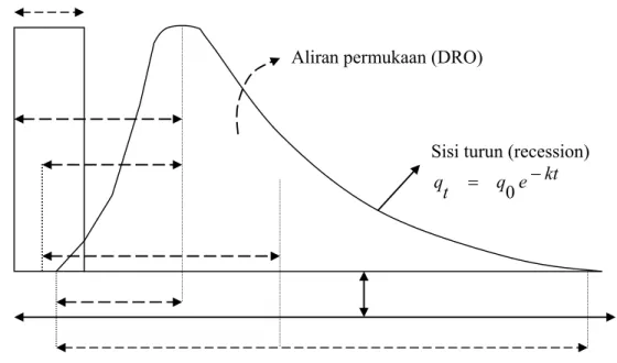 Gambar 5.   Kurva hidrograf satuan  Keterangan : 