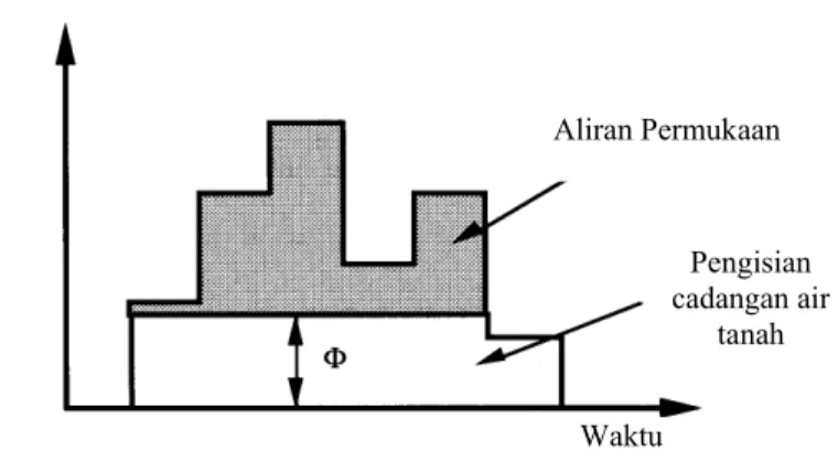 Gambar 7.  Ilustrasi Indeks Infiltrasi Φ menurut Llamas 