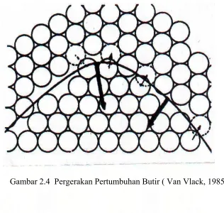 Gambar 2.4  Pergerakan Pertumbuhan Butir ( Van Vlack, 1985) 