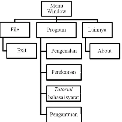 Gambar 3.7 Gambar rancangan struktur menu program 